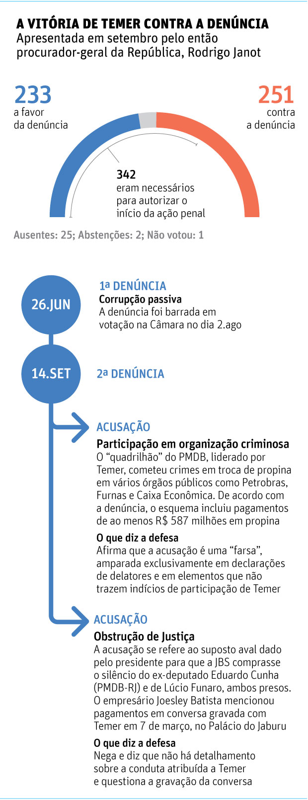 A VITÓRIA DE TEMER CONTRA A DENÚNCIAApresentada em setembro pelo então procurador-geral da República, Rodrigo Janot