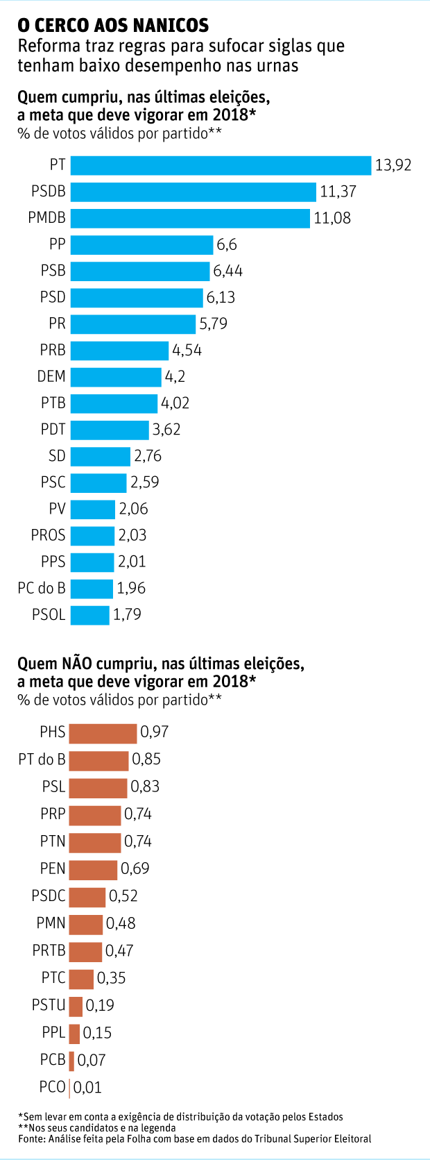 O CERCO AOS NANICOS Reforma traz regras para sufocar siglas que tenham baixo desempenho nas urnas 