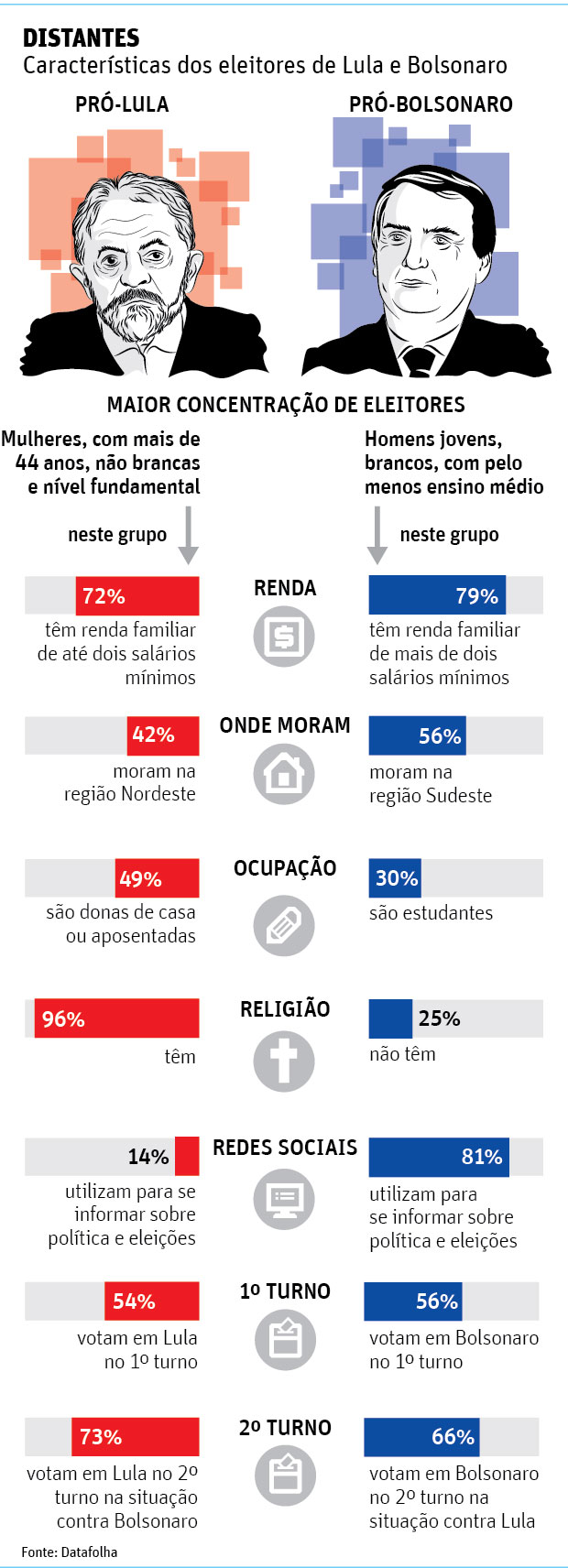 DiSTANTES Características dos eleitores de Lula e Bolsonaro
