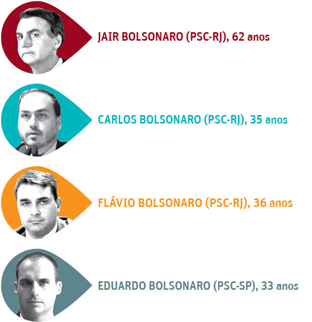 EM ASCENSO Evoluo do patrimnio dos Bolsonaros acompanha trajetria poltica da famlia