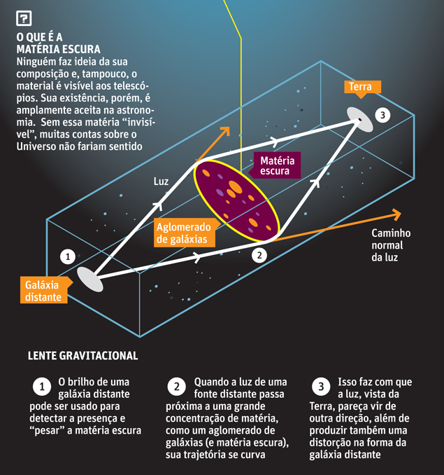 Acredita-se que cerca de 85% da massa do universo seja composta por matria escura ou, em ingls, "wimps"