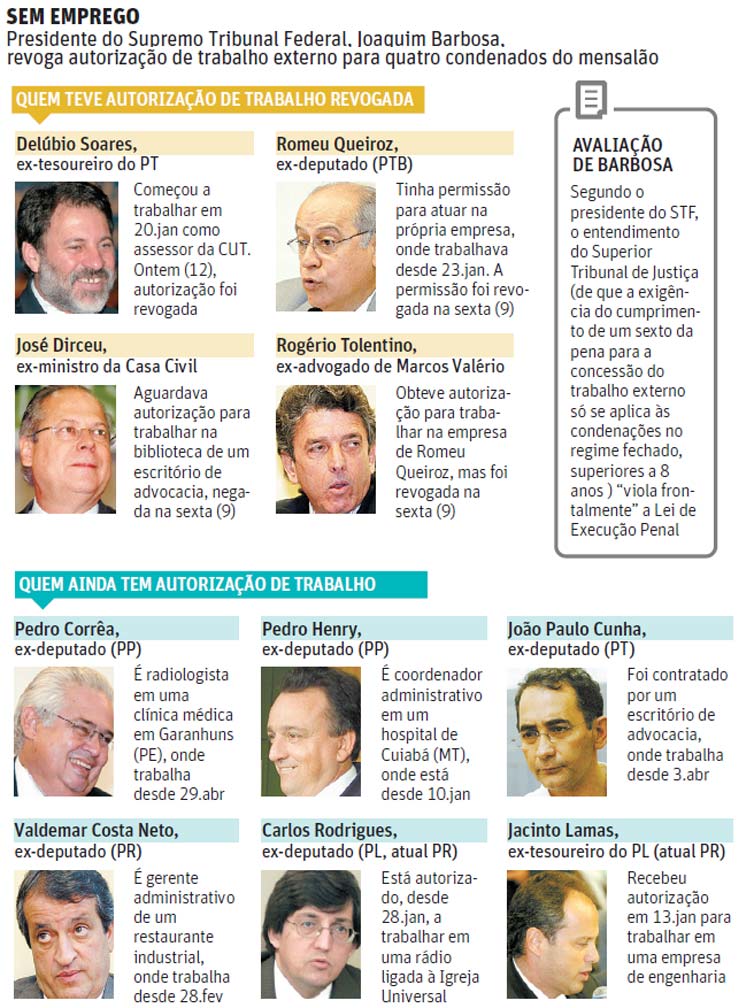 SEM EMPREGOPresidente do Supremo Tribunal Federal, Joaquim Barbosa, revoga autorizao de trabalho externo para quatro condenados do mensalo