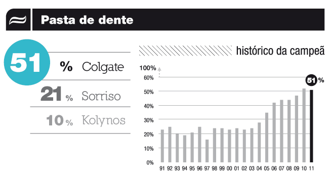 Grafico de pasta de dente da categoria higiene e beleza da top of mind 2011