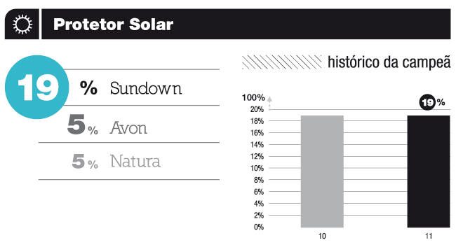 Grafico de protetor solar da categoria higiene e beleza da top of mind 2011