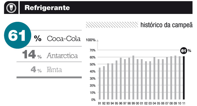 Gráfico de refrigerante da categoria bebida