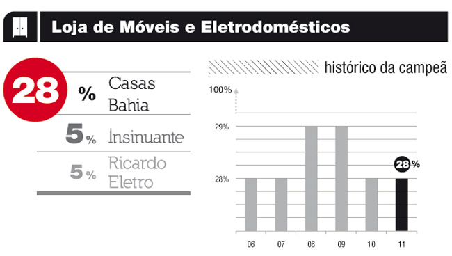Gráfico de lojas de móveis e eletrodomésticos da categoria compras