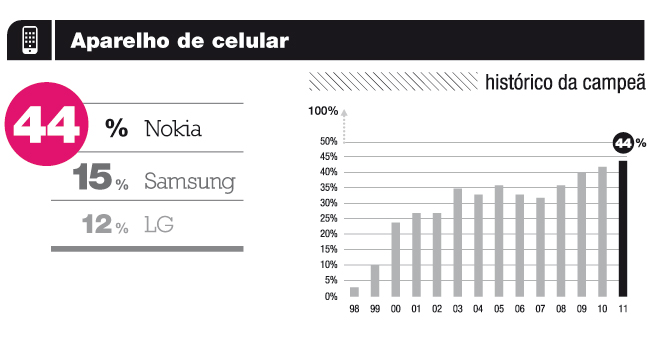 Gráfico de aparelho de celular da categoria comunicação da top of mind 2011