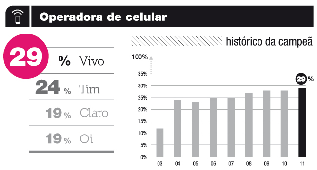 Gráfico de operadora de celular da categoria comunicação da top of mind 2011