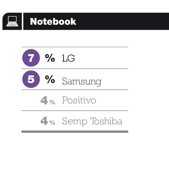 Grafico de notebook da categoria eletroeletronicos da top of mind 2011