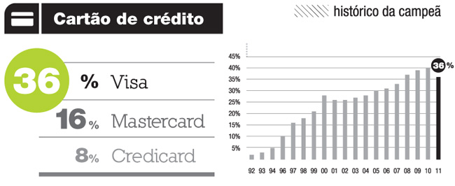 Grafico de cartão de crédito da categoria finanças da top of mind 2011