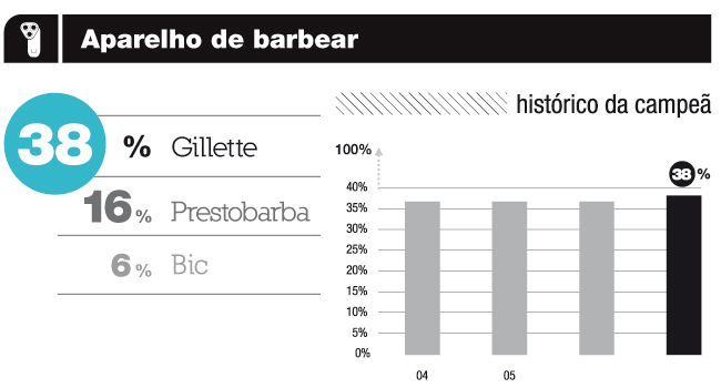 Grafico de aparelho de barbear da categoria higiene e beleza da top of mind 2011