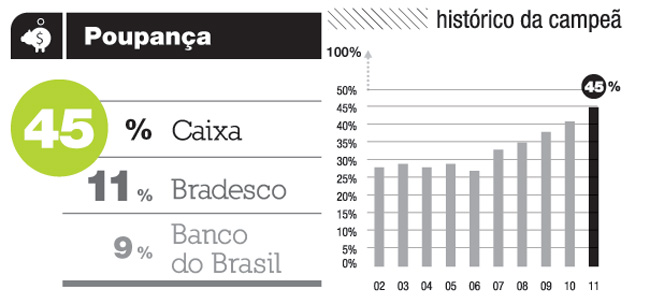 Gráfico de poupança da categoria finanças da folha top of mind 2011