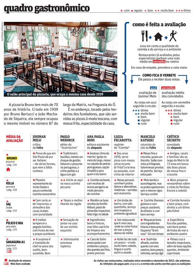 Folha De S Paulo São Paulo Pizzaria Bruno Mantém