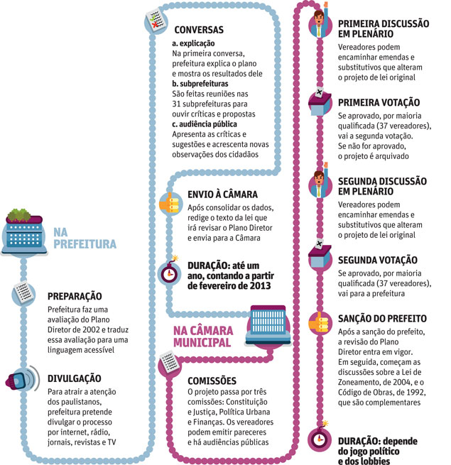 Blog Vida Em Organiza O Conhe A As Etapas Do Plano Diretor E Por