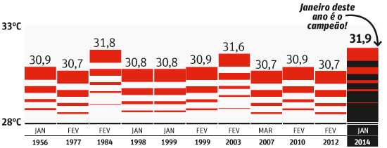 Veja quais foram os meses mais quentes dos ltimos 71 anos; janeiro est no topo