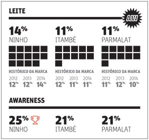 Top of Mind 2015 - Grficos - Top Alimentao - Leite
