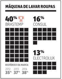 Top of Mind 2015 - Top Eletroeletrnico - Mquina de Lavar Roupas