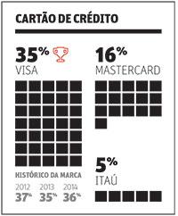 Top of Mind 2015 - Top Finanas - Carto de Crdito