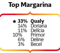 Top of Mind 2016 - margarina