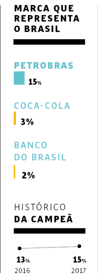 Top of Mind 2017 - marca que representa o Brasil 