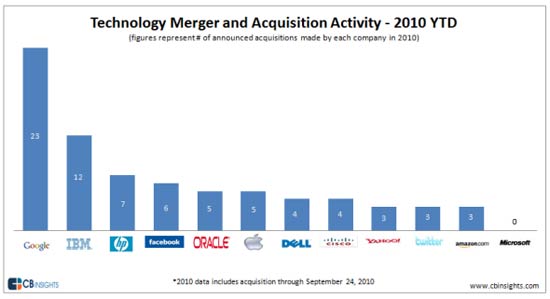 Pesquisa sobre aquisies de empresas do ramo de tecnologia; Google lidera, seguido por IBM e HP