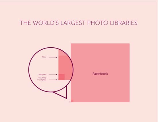 Gráfico do "[1000memories]":http://1000memories.com/blog/94-number-of-photos-ever-taken-digital-and-analog-in-shoebox mostrando o tamanho de outros acervos de fotos em relação ao do Facebook