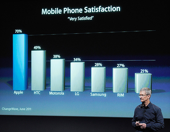 Tim Cook, executivo-chefe da Apple, apresenta dados sobre satisfação de usuários de celular
