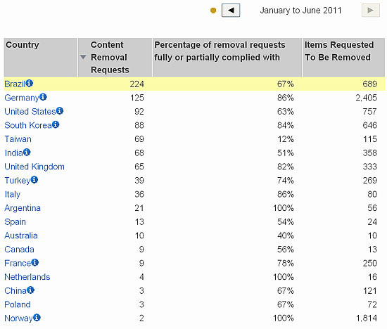 Lista dos países que pediram remoção de conteúdo do Google em ordem de número de pedidos