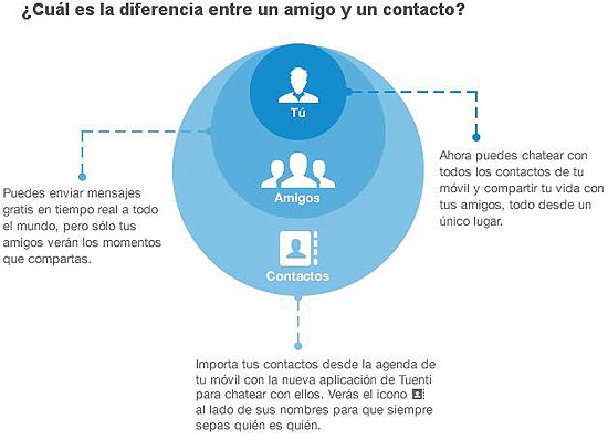 Reprodução da página de ajuda do Tuenti, que explica a diferença de tratamento entre "amigos" e "contatos"