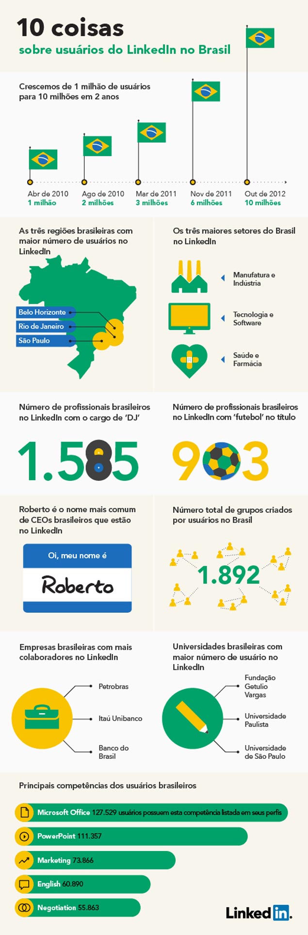 Gráfico sobre o uso do LinkedIn no Brasil, divulgado pelo site nesta terça (16)