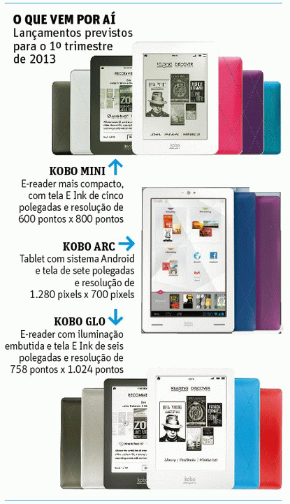 Rival do  Kindle, Kobo Touch é boa opção para ler eBooks