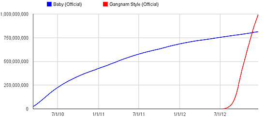 Grfico do YouTube compara visualizaes de "Baby", de Justin Bieber (azul) e "Gangnam Style" (azul)