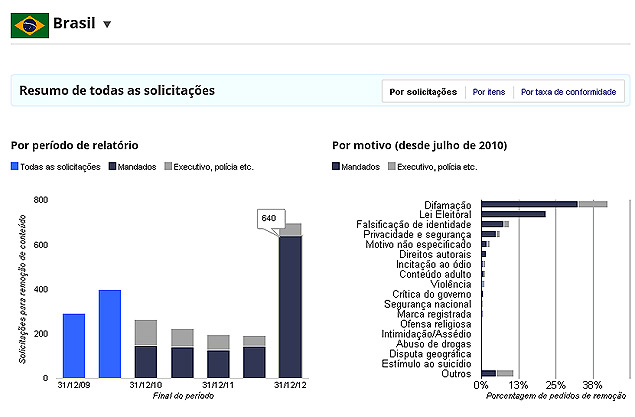 Pedidos de remoo de contedo vindos do Brasil aumentaram 265% do 1 ao 2 semestre de 2012