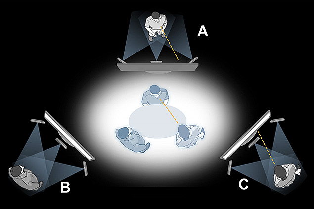 Imagem mostra como seria uma reunião remota entre três usuários da tecnologia de telepresença tridimensional