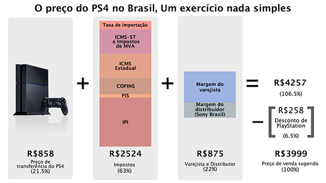 "Contas abertas" da importação do PlayStation 4 pela Sony no Brasil