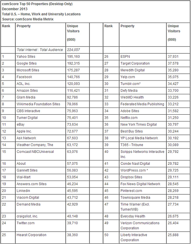 Ranking dos sites mais visitados em dezembro de 2013 nos EUA desconsiderando-se dispositivos móveis