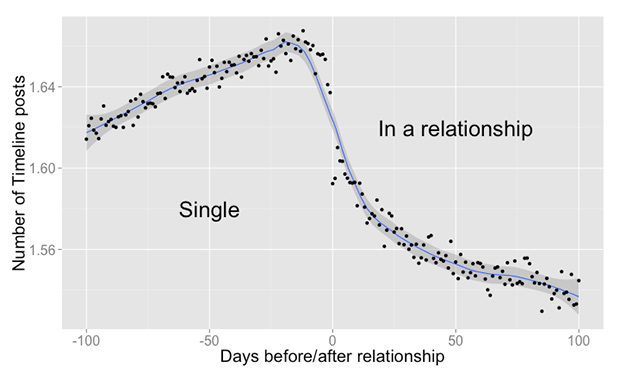 Estudo do Facebook mostra diminuição de posts na linha do tempo conforme início de namoro
