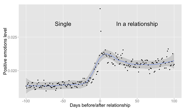 "Alegria" de postagens no Facebook antes e depois do início de um relacionamento