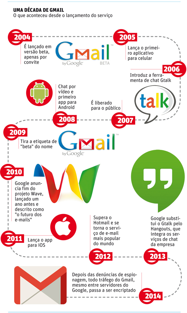 Arte com a linha do tempo dos dez anos do Gmail.