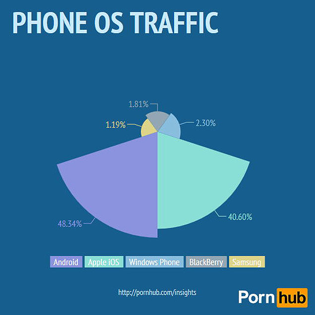 Aparelhos com Android concentram metade do trfego de contedo pornogrfico do site 