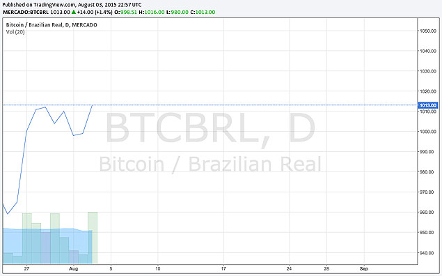 O Mercado Bitcoin apresentou um crescimento no valor do Bitcoin, o que significa um aumento da demanda