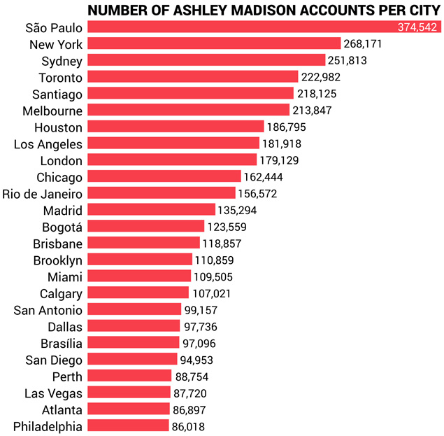 Grfico publicado pelo site dadaviz mostra cidades com maior nmero de contas no AshleyMadison