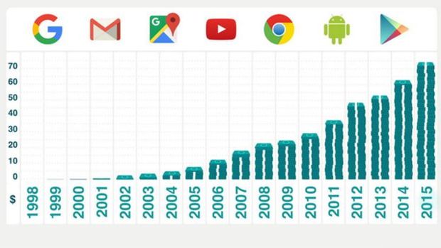 Os lucros do Google por ano em bilhes de dlares 