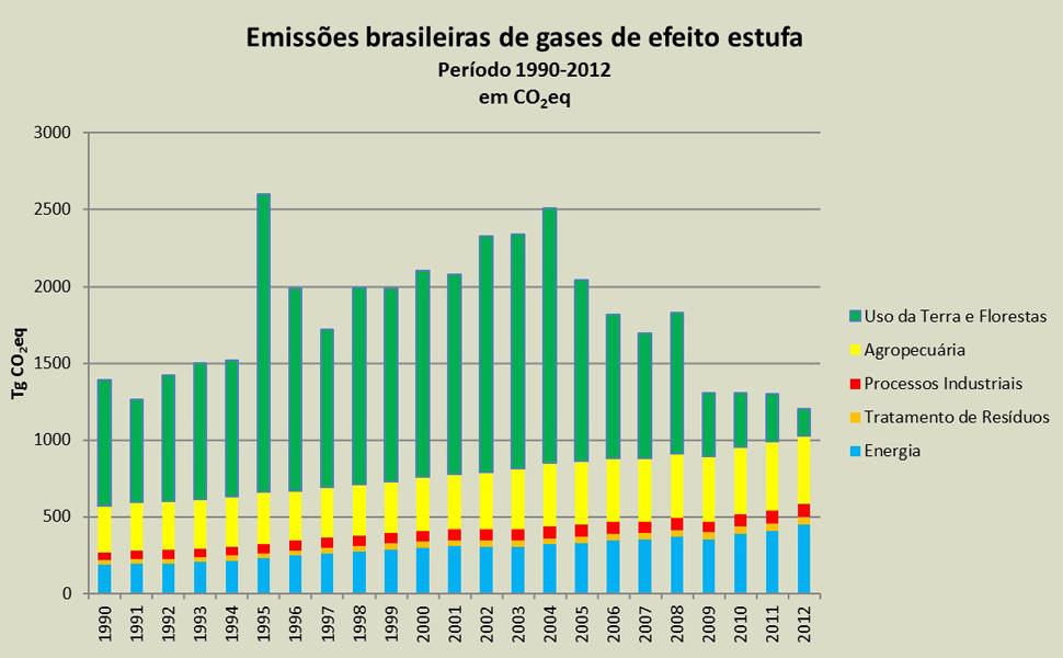 As emisses brasileiras de gases do efeito estufa