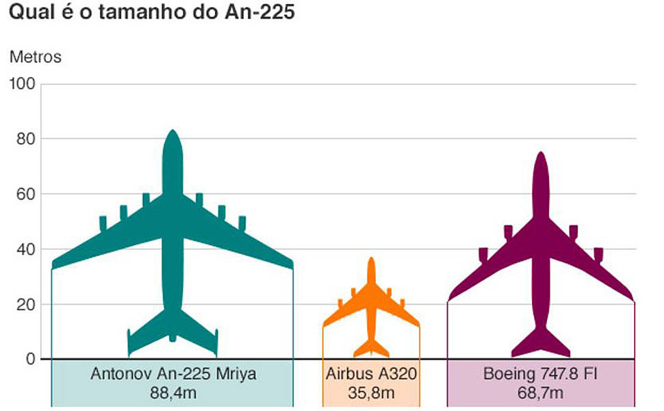 O Antonov foi originalmente construído para transportar o Buran, o malfadado ônibus espacial soviético que fez apenas um voo (não-tripulado), em 1988. O que ajuda a explicar também as proporções de seu compartimento de carga: 43 metros de comprimento, 6,4 metros de largura e 4,4m de altura