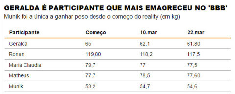 Peso dos participantes do "Big Brother Brasil" após 62 dias de confinamento