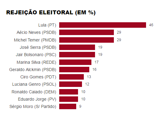 Rejeição a Lula (46%) caiu desde março (57%), mas se mantém o mais alto entre nomes avaliados