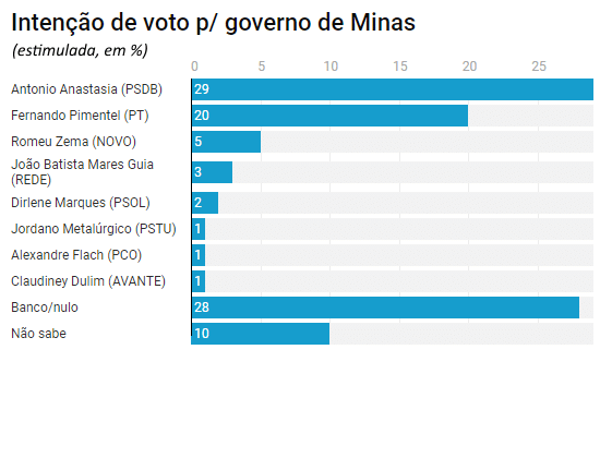 Anastasia sai na frente em nova disputa pelo governo de Minas
