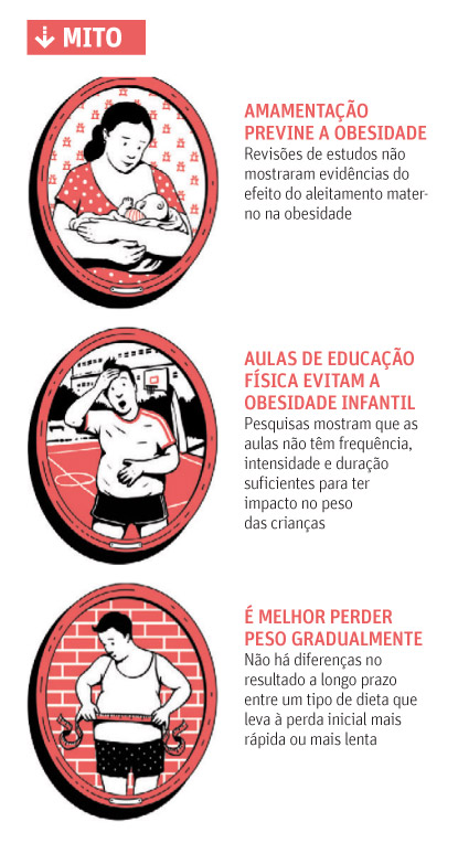 Revisão de estudos aponta mitos da obesidade - 02/02/2013 - Equilíbrio e  Saúde - Folha de S.Paulo