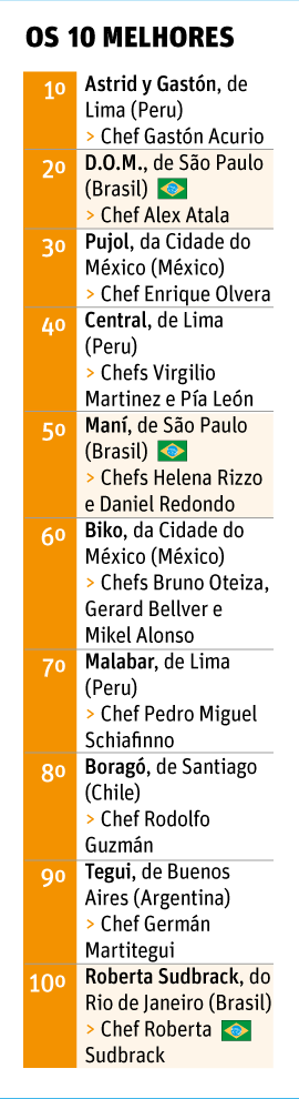 50 melhores restaurantes da América Latina